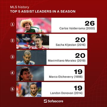 MLS top assists